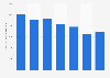 Volume de mazout de chauffage produit par Gazprom 2012-2018