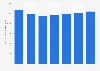 Volume de sulfure produit par Gazprom 2012-2018
