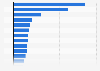 Growth of active twitter users in MENA by country 2014-2016