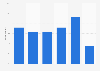 Amount of podcasts subscribed to Australia 2017