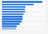 Visibility of selected clothing brands on social networks 2016