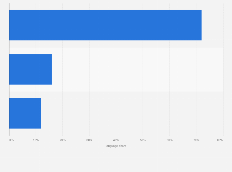 Statistic: Distribution of twitter usage in the Middle East and North Africa in 2016, by language