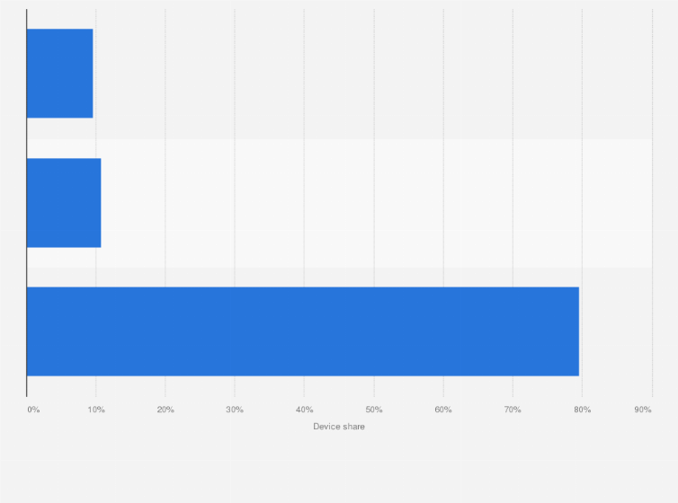 Statistic: Distribution of twitter usage in the Middle East and North Africa in 2016, by device