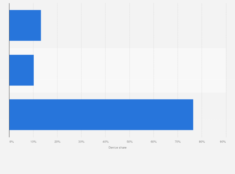 Statistic: Distribution of twitter usage in the United Arab Emirates in 2016, by device