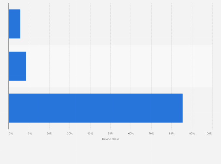 Statistic: Distribution of twitter usage in Kuwait in 2016, by device