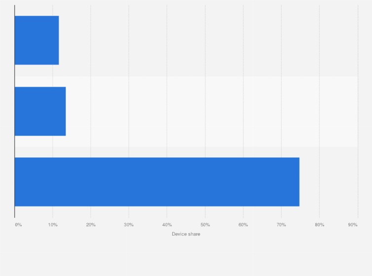 Statistic: Distribution of twitter usage in Egypt in 2016, by device