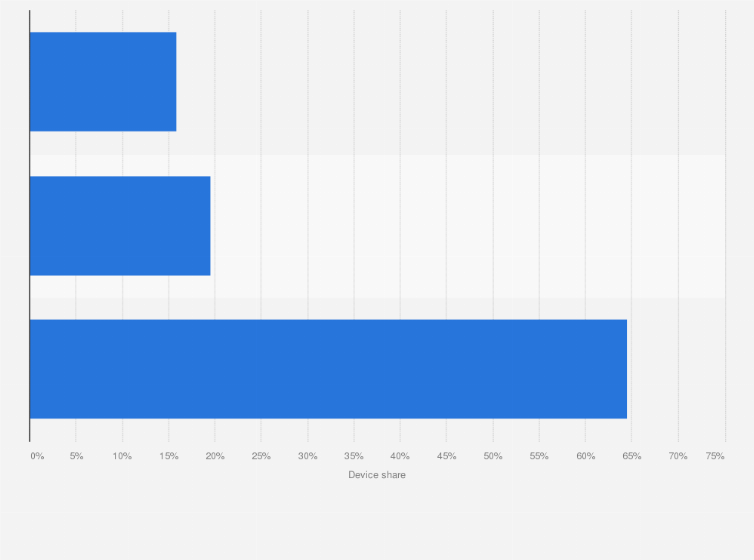 Statistic: Distribution of twitter usage in Morocco in 2016, by device