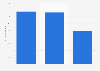 Daily number of Facebook posts by selected clothing brands 2016