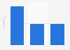 Daily number of Instagram posts by selected clothing brands 2016