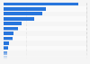 Italy: production volumes of PGI wines 2015, by region