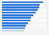 Italy: share of modern and contemporary art museums and galleries 2015, by region