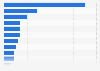 Distribution of articles bought during the winter sales in France 2016
