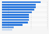 Italy: number of religious art museums and galleries 2015, by region