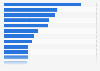 Italy: share of religious art museums and galleries 2015, by region