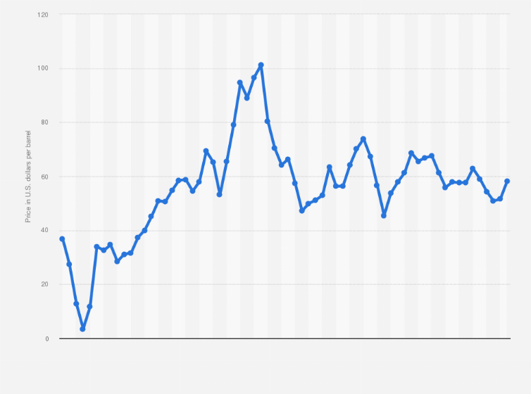 Western Canadian Select Crude Oil Price Chart