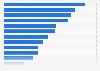 Italy: number of history museums and galleries 2015, by region