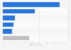 Share of consumer spending in the Philippines 2015, by category