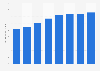 Retail sales of plastic dinnerware in the U.S. from 2012 to 2018
