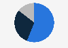Market share of mobile internet providers in Ecuador 2017