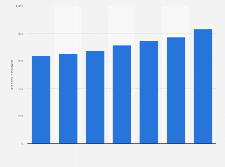 Electric Fireplace Retail Unit Sales U S 2018 Statista