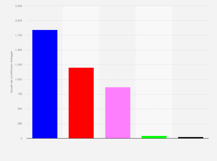 Statistik: Anzahl der schriftlichen Anfragen des Nationalrats in Österreich nach Parteien im Jahr 2023