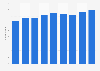 Bosnia-Herzegovina: Manufacturers of computer, electronic & optical products 2011-16