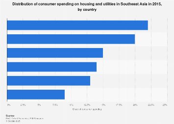 Share of consumer spending on housing and utilities in ASEAN 2015, by country