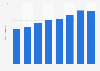 Mexico: container cargo throughput port of Manzanillo 2012-2019