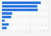Social media usage of people aged 12-24 Australia 2018 by type
