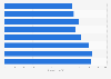 Callao, Peru: container port cargo throughput 2012-2017