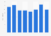 Buenos Aires, Argentina: container port cargo throughput 2012-2017