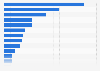 LinkedIn penetration rate in MENA by country 2017