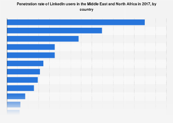 LinkedIn penetration rate in MENA by country 2017