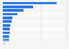 Number of Instagram user in MENA by by country 2016