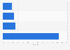 Social media penetration rate In Kuwait by platform 2016