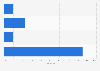 Social media penetration rate In Qatar by platform 2016