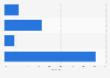 Social media penetration rate In UAE by platform 2016