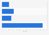 Social media penetration rate in Bahrain by platform 2016