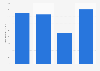 U.S. average retail price of nordic skis 2015/16, by channel