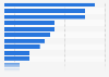 Italy: number of science museums and galleries 2015, by region
