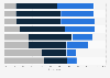 Traits perceived most important for a career in the U.S. in 2016, by importance