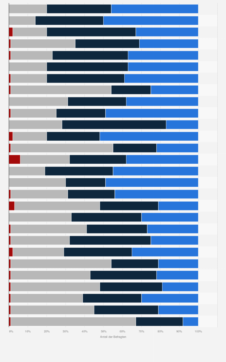 Statistik: Wie häufig essen Sie Fischerei- oder Aquakulturprodukte in Restaurants und anderen Gastronomiebetrieben?