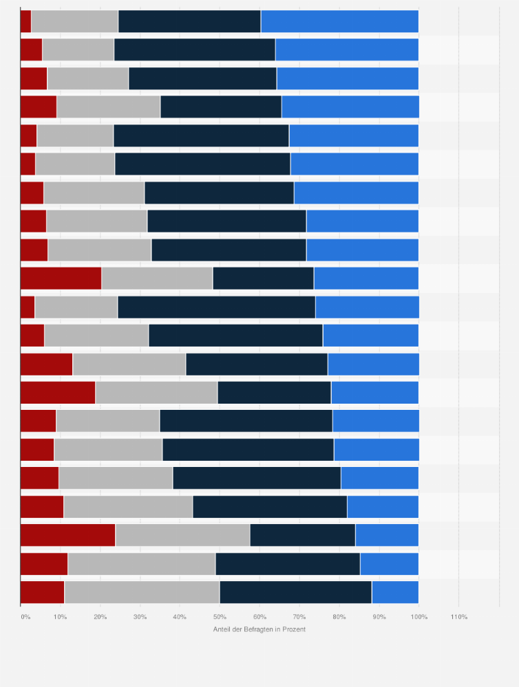 Statistik: Wie sehr interessieren Sie sich grundsätzlich für die folgenden Themen?