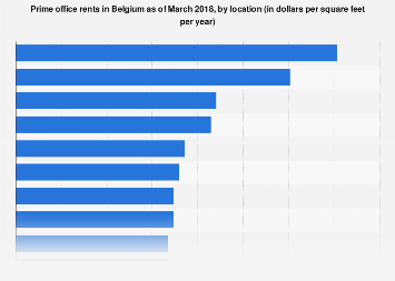 Prime office rents in Belgium 2018, by location