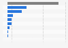 Outward FDI flows from China to Russia 2017, by sector
