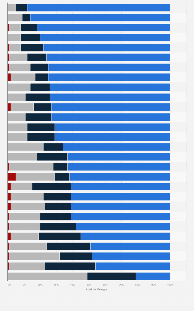 Statistik: Wie häufig kaufen Sie Fischerei- oder Aquakulturprodukte?