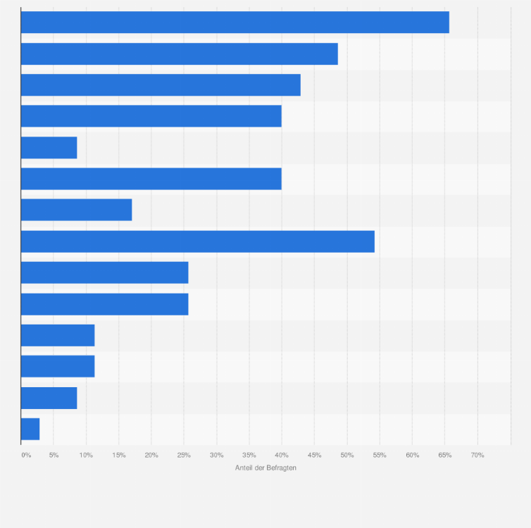 Statistik: Welche Informationsquellen nutzt Du für den Kauf von Produkten?