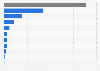 Outward FDI stock from China to Russia 2017, by sector