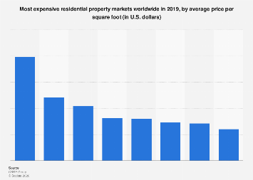 Top Housing Markets Globally By Price Per Sf 2019 Statista