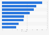 Informational methods used by IT career development, U.S. & Canada 2016